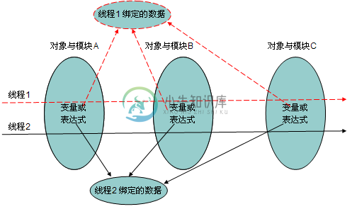 threadlocal