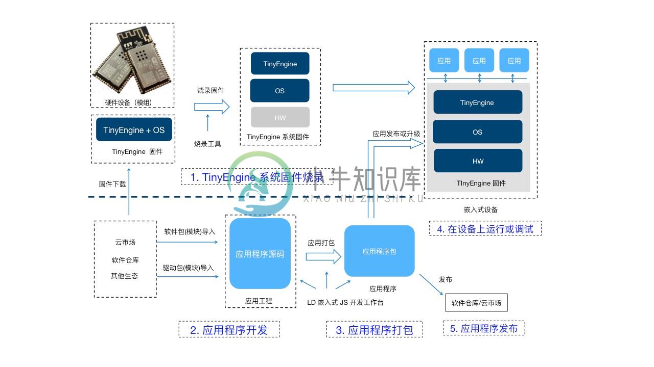 TinyEngine开发流程.jpg | center | 752x423