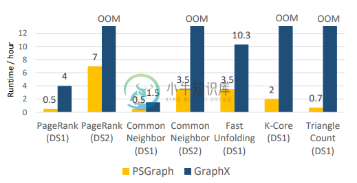 angel-graph-benchmark