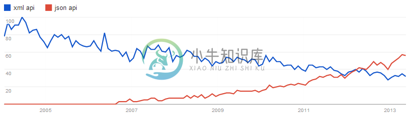 xml-vs-json