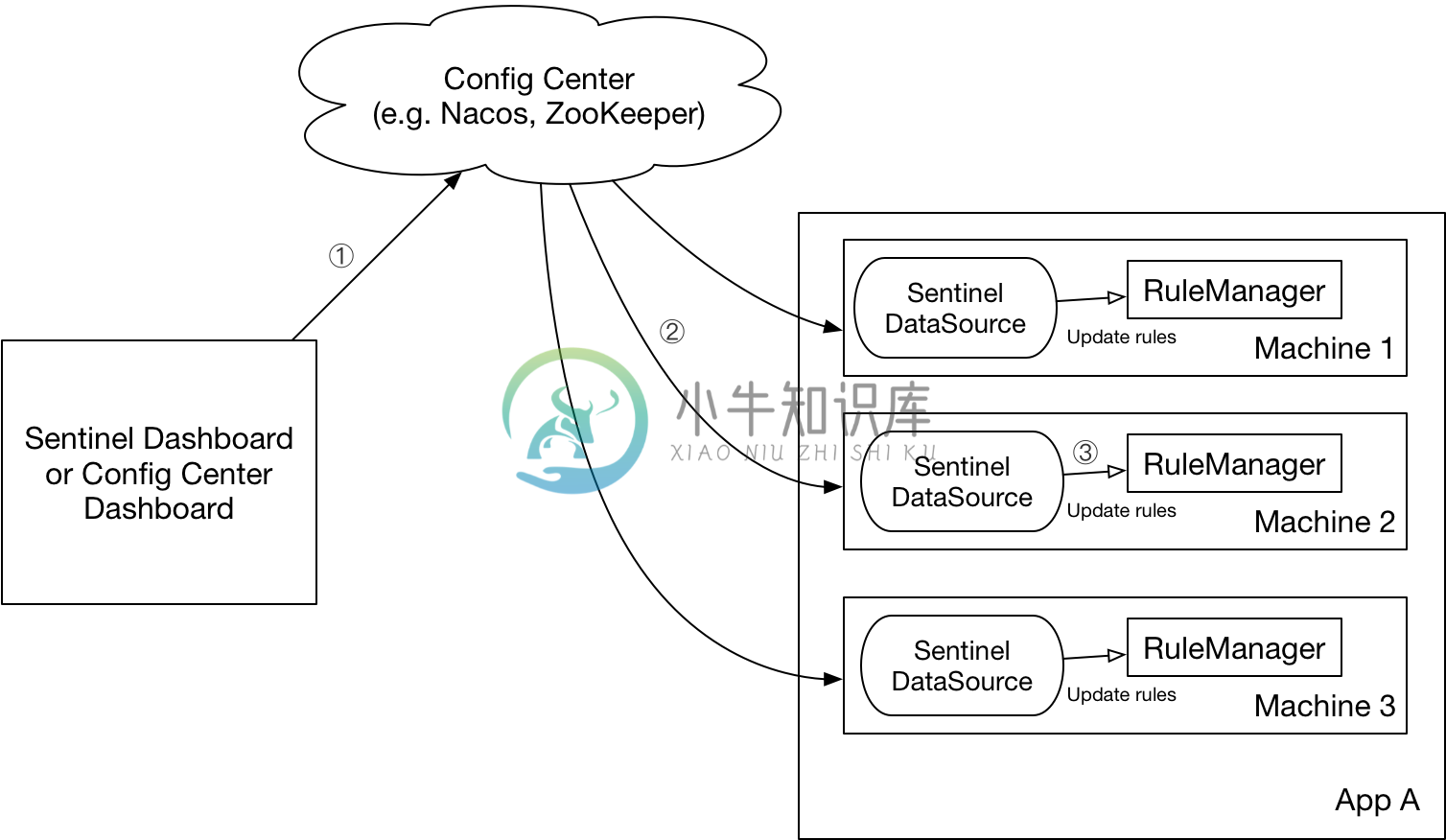 push-rules-from-dashboard-to-config-center