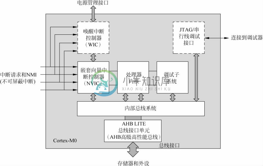 M0系统框图