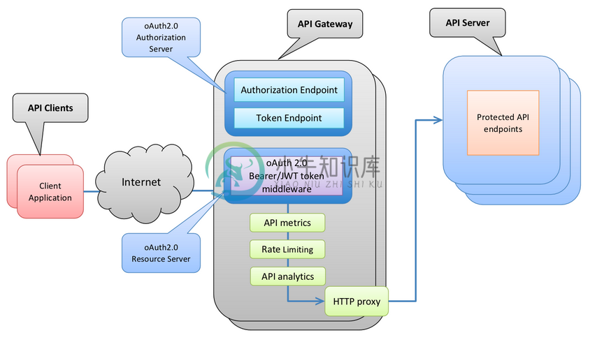 api-gateway