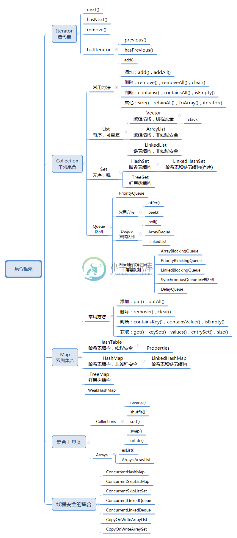 第6章 集合框架 - 图1