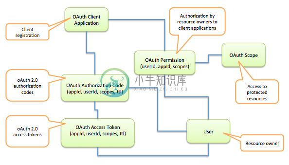 oauth2-metadata-models