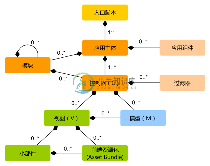 应用静态结构