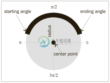 arc()方法绘制原理