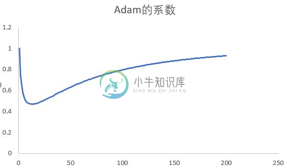 adam系数