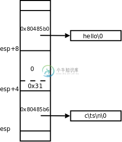 myprintf函数的参数布局