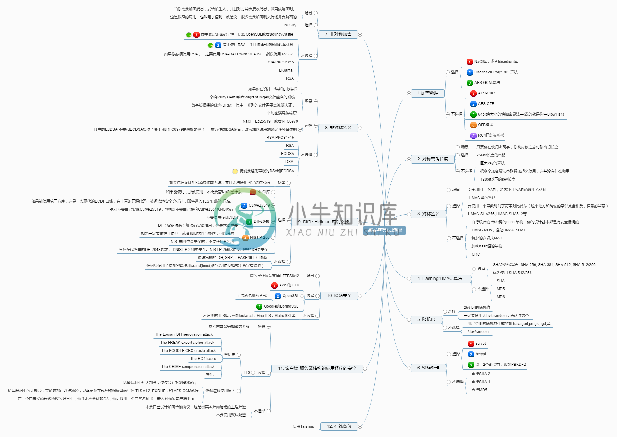 场景与算法选择.png