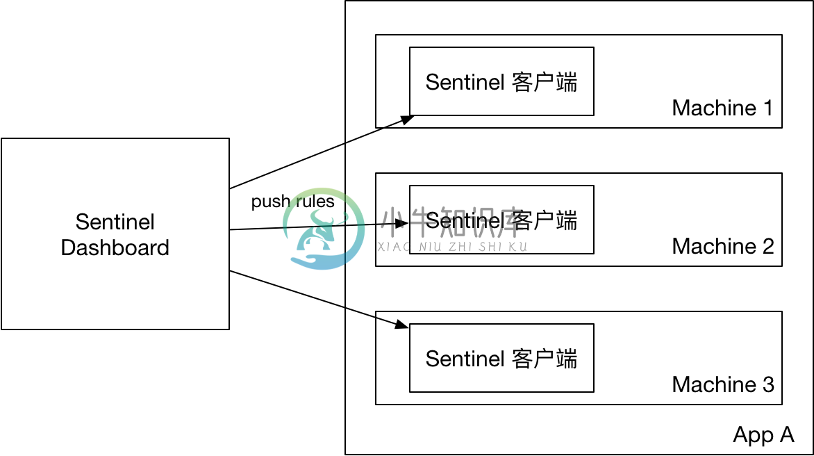 Original push rules from Sentinel Dashboard