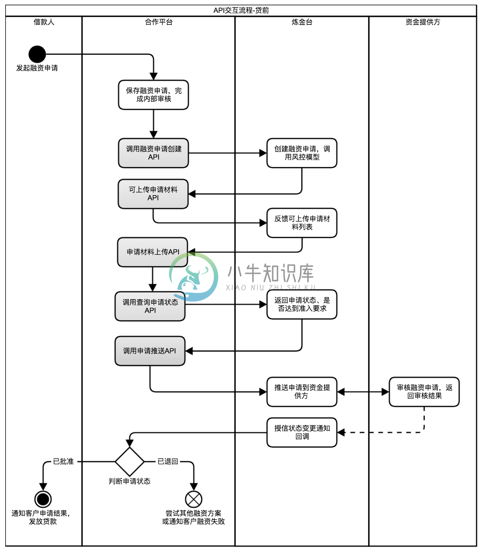 交互流程图