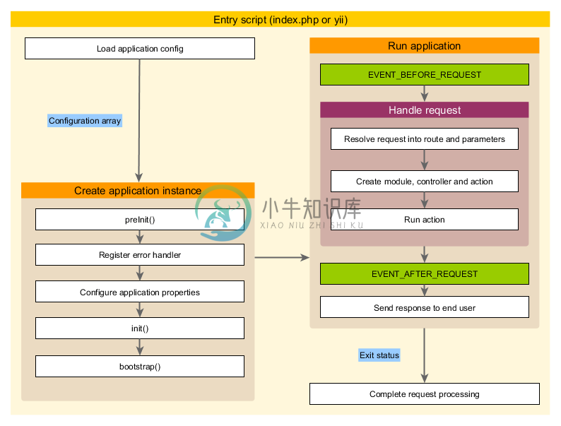 Application Lifecycle