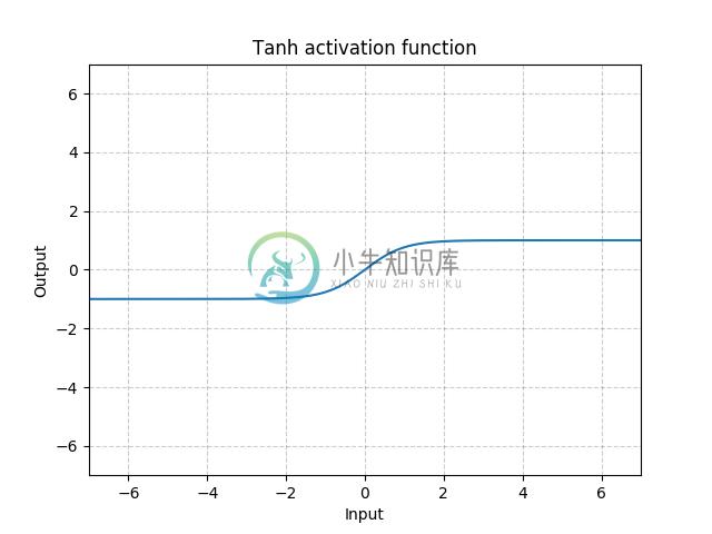 https://pytorch.org/docs/stable/_images//Tanh.png