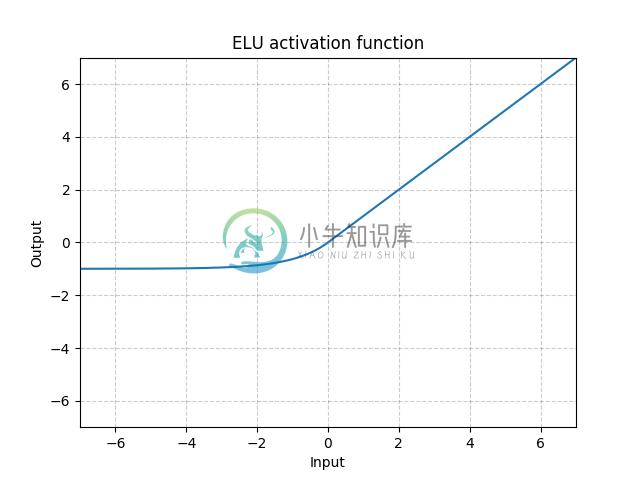 https://pytorch.org/docs/stable/_images//ELU.png