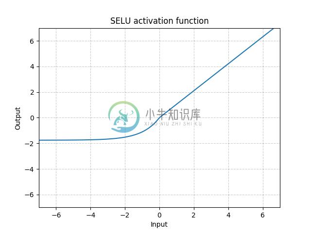 https://pytorch.org/docs/stable/_images//SELU.png