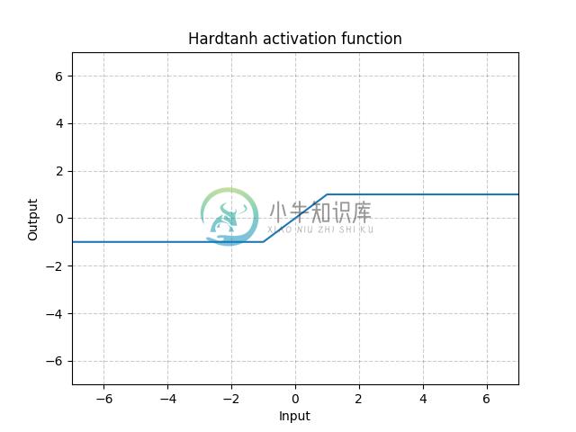 https://pytorch.org/docs/stable/_images//Hardtanh.png