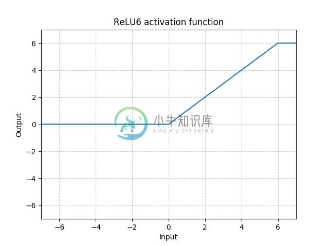 https://pytorch.org/docs/stable/_images//ReLU6.png