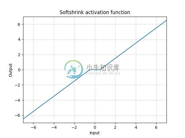 https://pytorch.org/docs/stable/_images//Softshrink.png