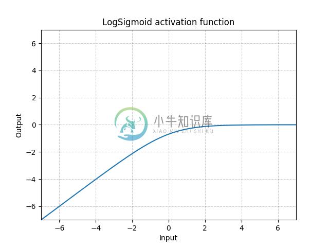 https://pytorch.org/docs/stable/_images//LogSigmoid.png