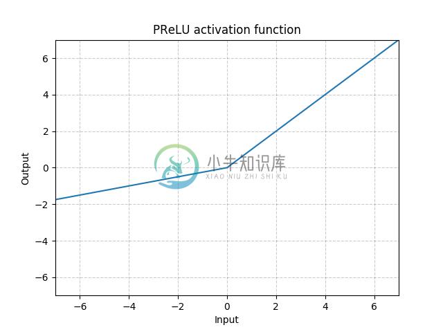 https://pytorch.org/docs/stable/_images//PReLU.png