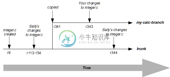 一个文件历史的分叉