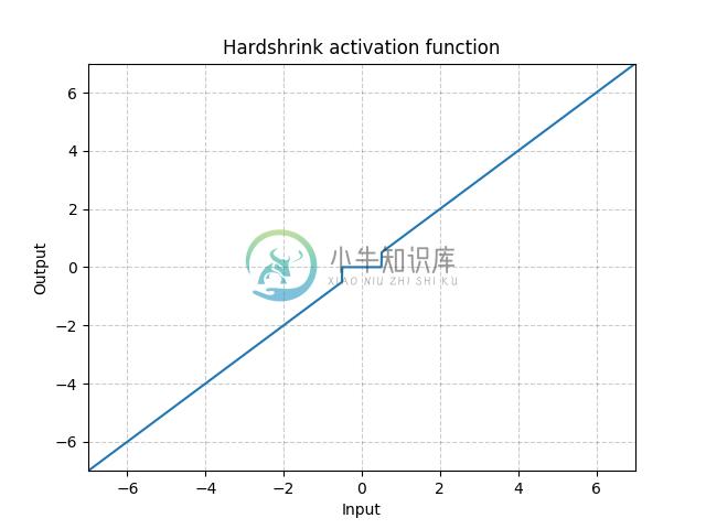 https://pytorch.org/docs/stable/_images//Hardshrink.png