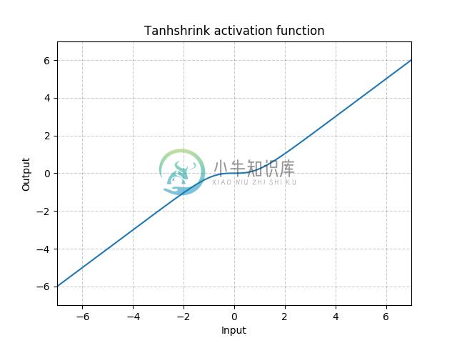 https://pytorch.org/docs/stable/_images//Tanhshrink.png