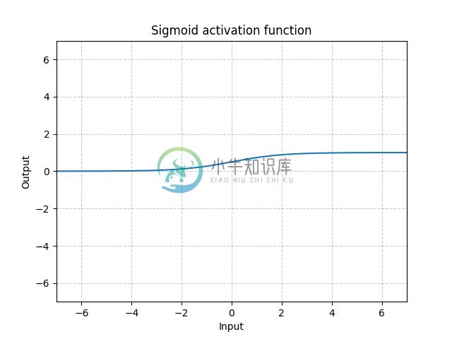 https://pytorch.org/docs/stable/_images//Sigmoid.png