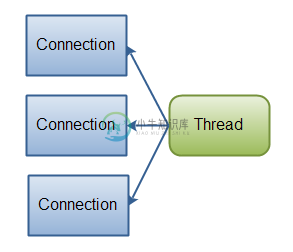 单线程管理多个连接