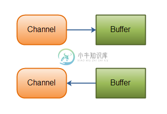 channel和buffer