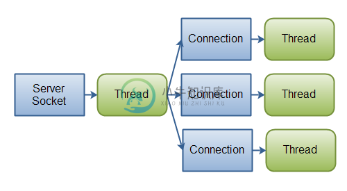 一个典型的IO服务器设计：一个连接通过一个线程处理