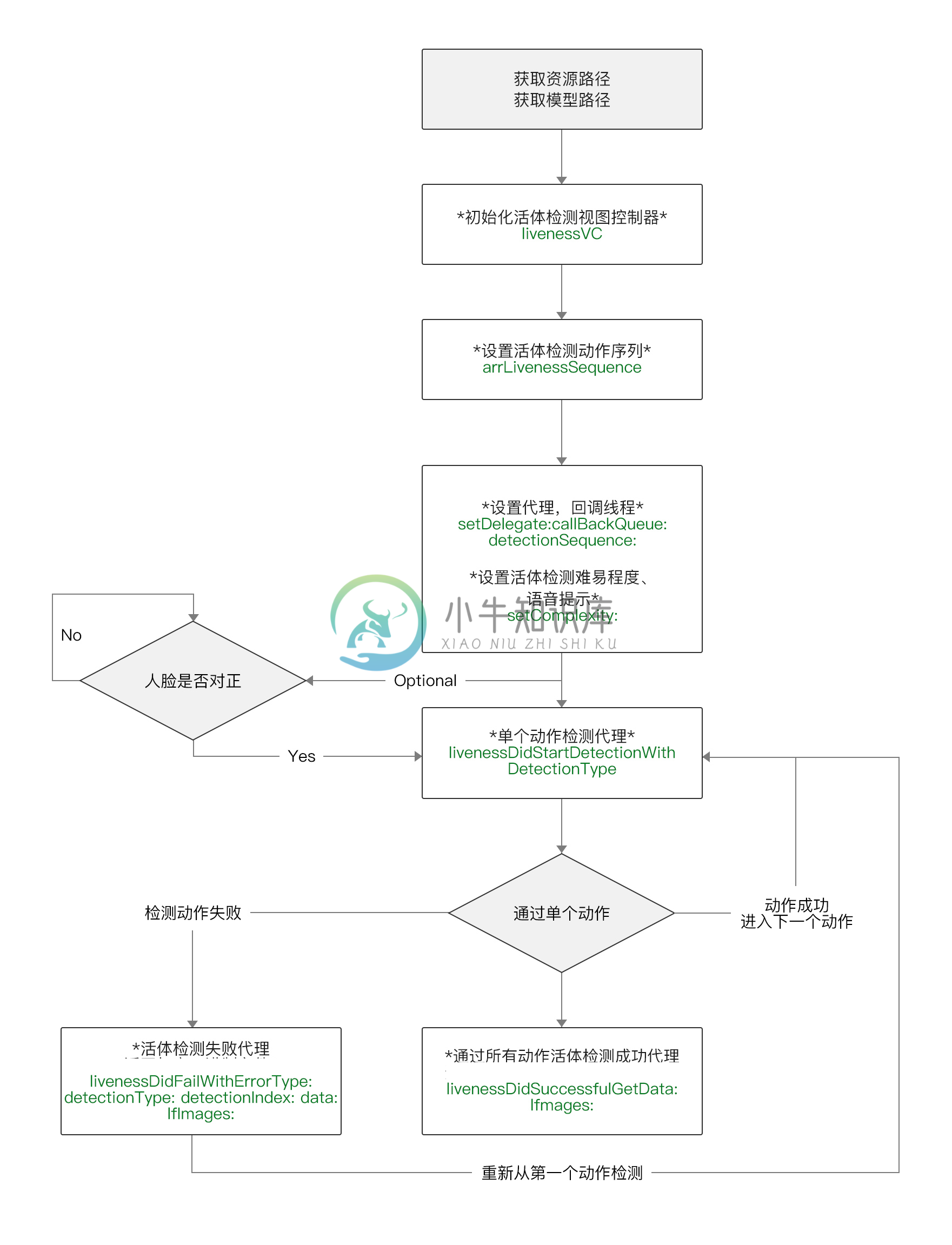 流程介绍图