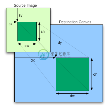 drawImage()方法的原理