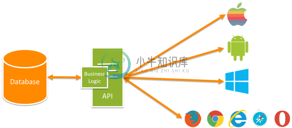  central API which hold all the business logic