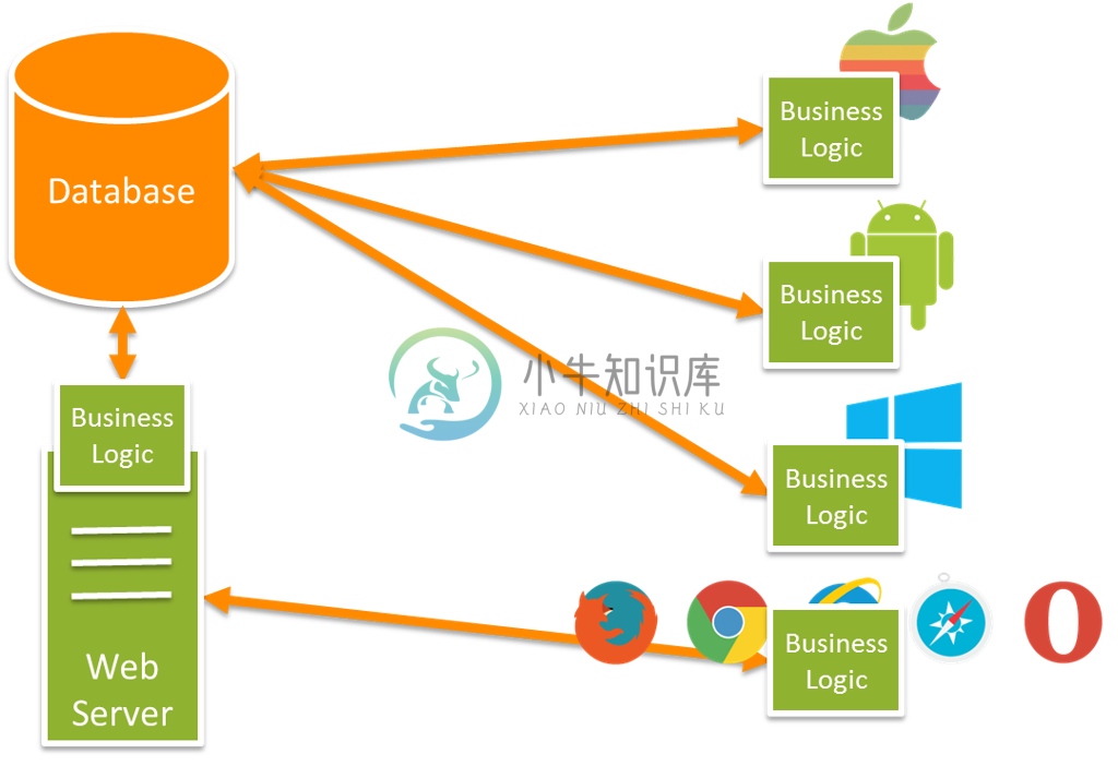  each client app has its own embedded business logic