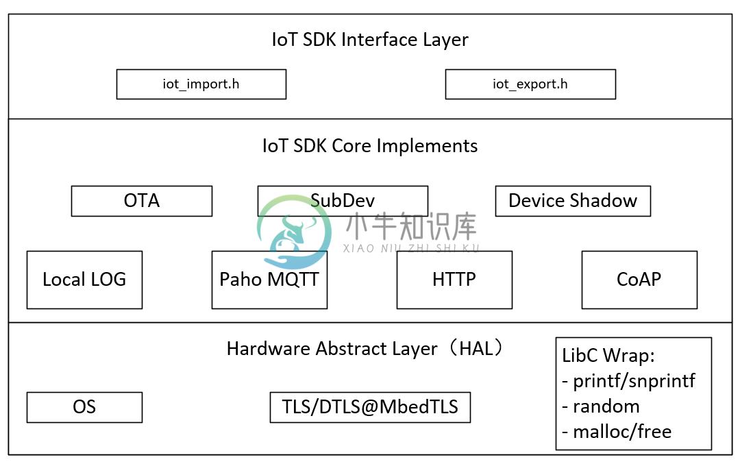 iotkit SDK 软件框架图