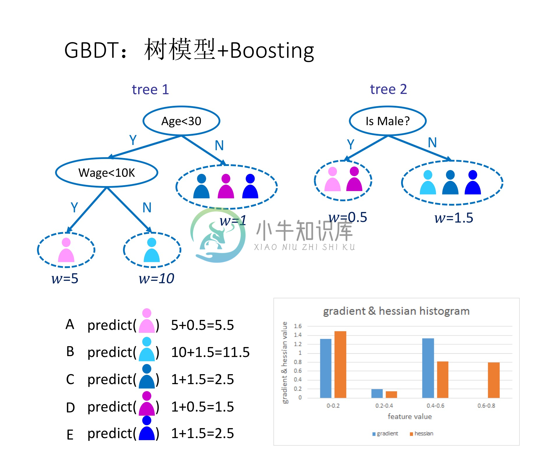 GBDT示例