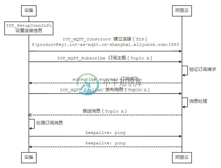 MQTT 数据交互流程