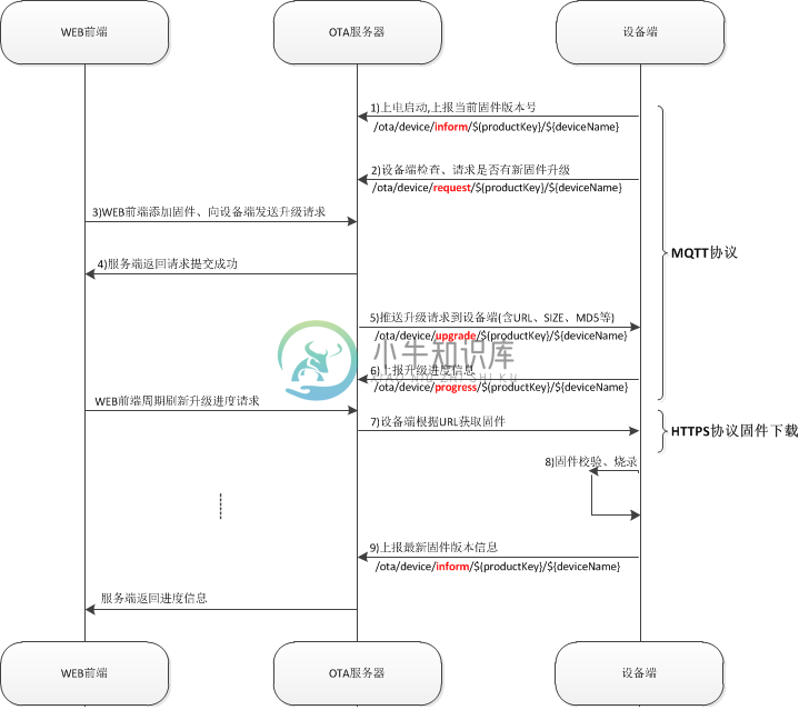 OTA 固件升级流程