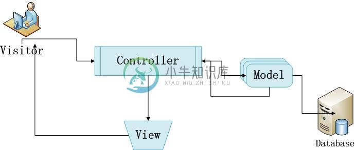 MVC示意图