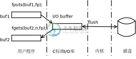 C标准库的I/O缓冲区