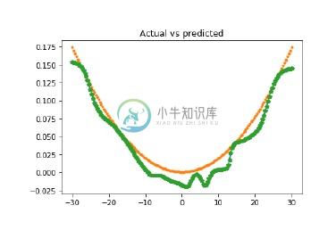 实际vs预测