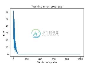 训练错误进展