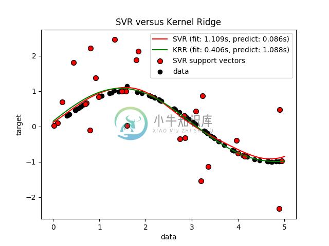 http://sklearn.apachecn.org/cn/0.19.0/_images/sphx_glr_plot_kernel_ridge_regression_0011.png