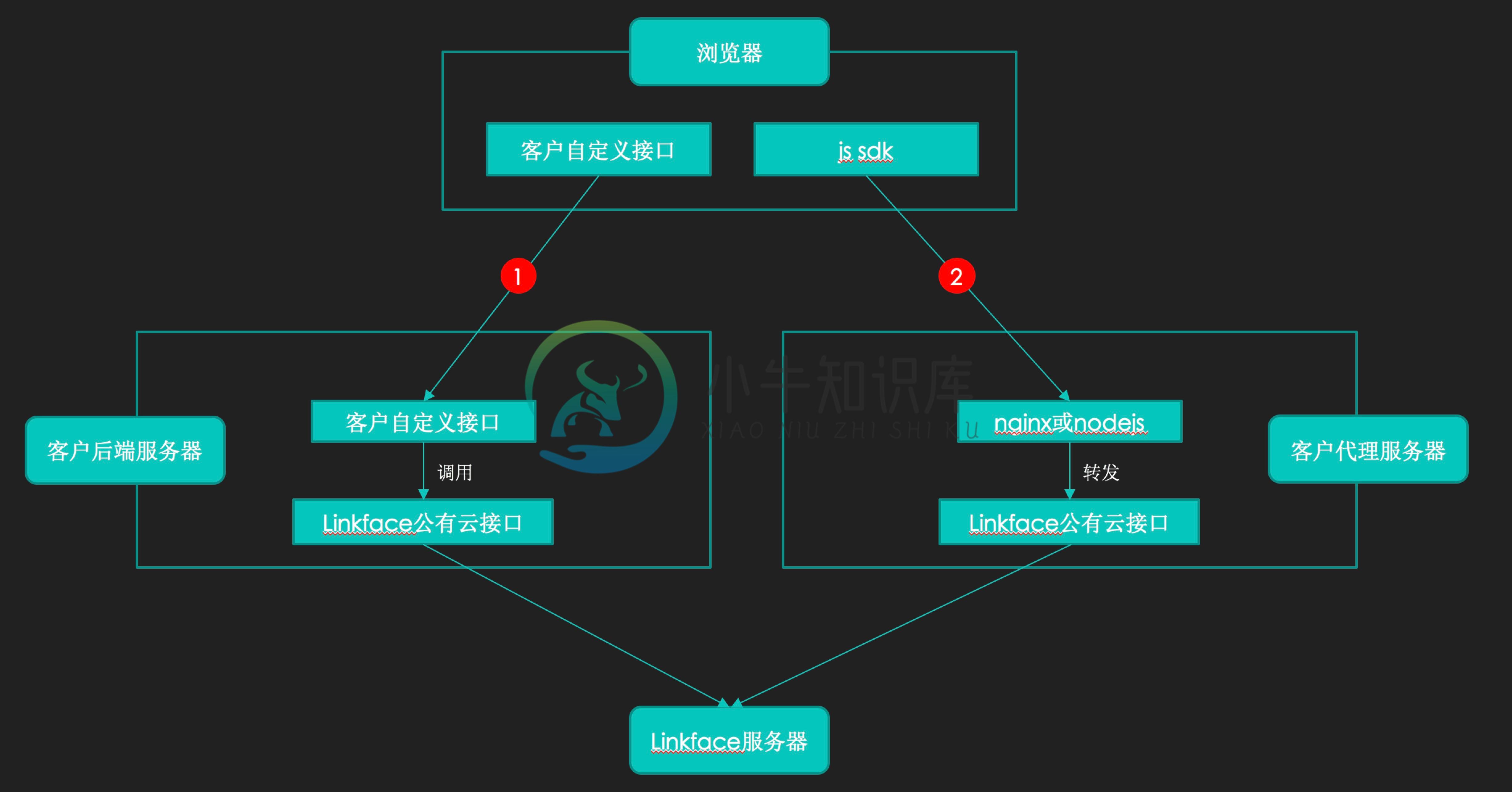 整合JS SDK与其他公有云接口