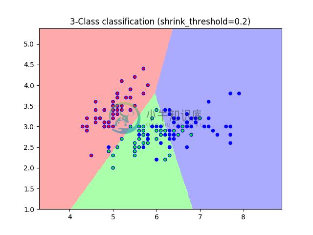 nearest_centroid_2