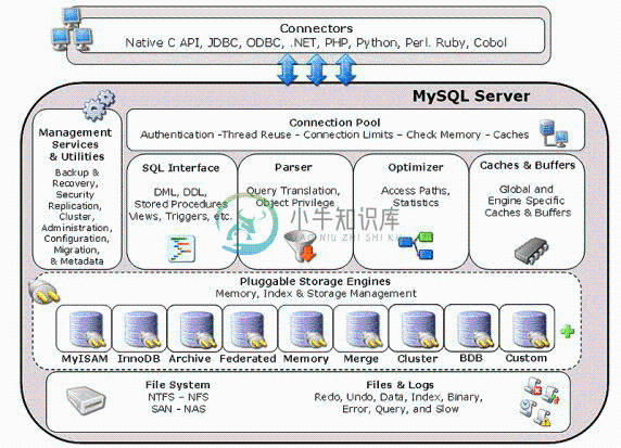 The MySQL pluggable storage engine  architecture