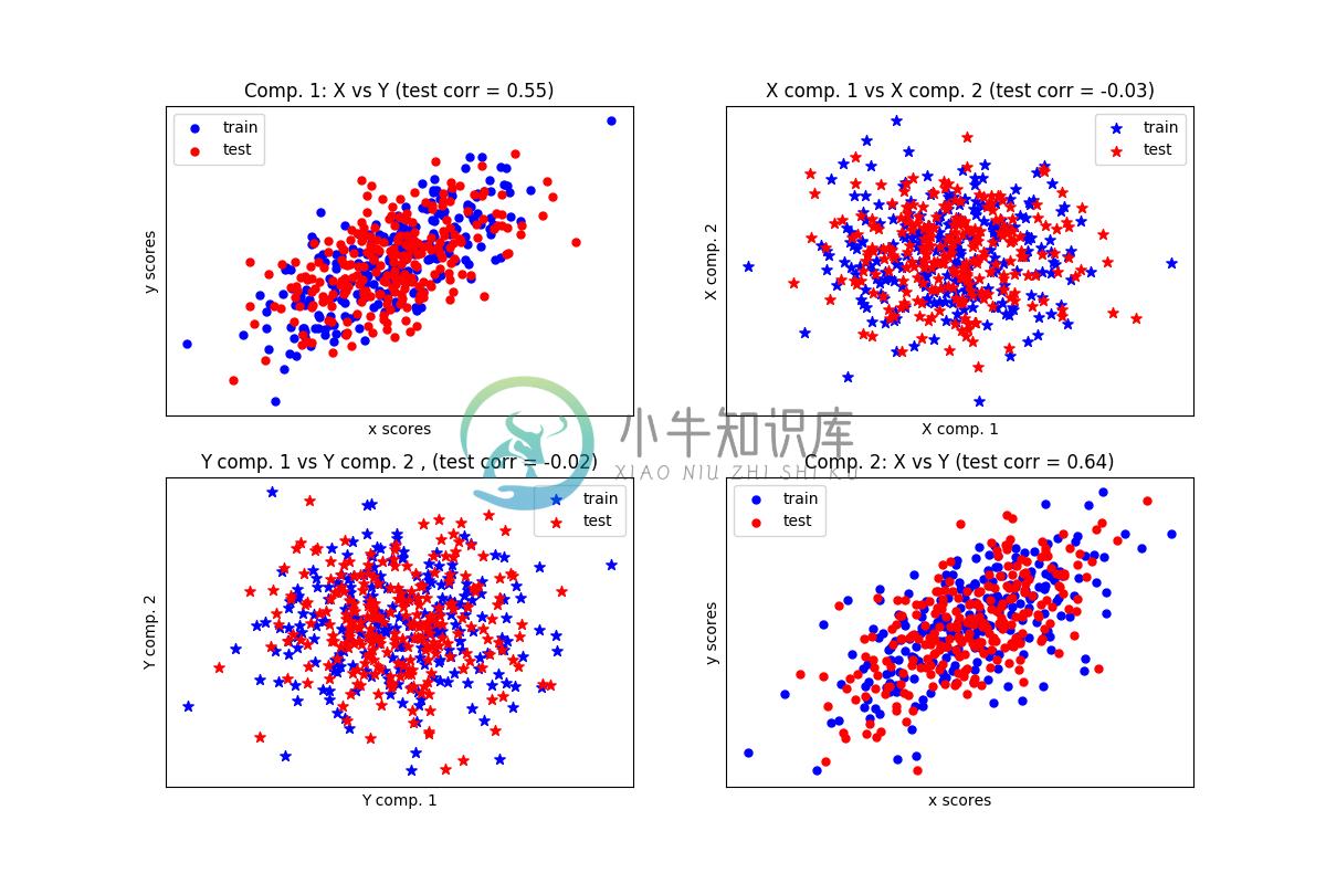 http://sklearn.apachecn.org/cn/0.19.0/_images/sphx_glr_plot_compare_cross_decomposition_0011.png