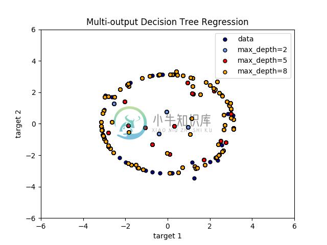 http://sklearn.apachecn.org/cn/0.19.0/_images/sphx_glr_plot_tree_regression_multioutput_0011.png